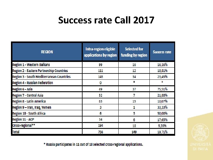 Success rate Call 2017 