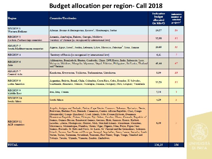 Budget allocation per region- Call 2018 