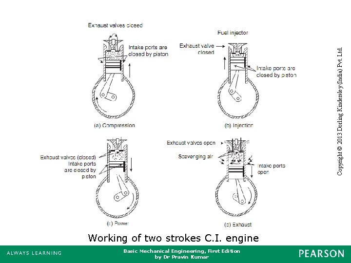 Basic Mechanical Engineering, First Edition by Dr Pravin Kumar Copyright © 2013 Dorling Kindersley