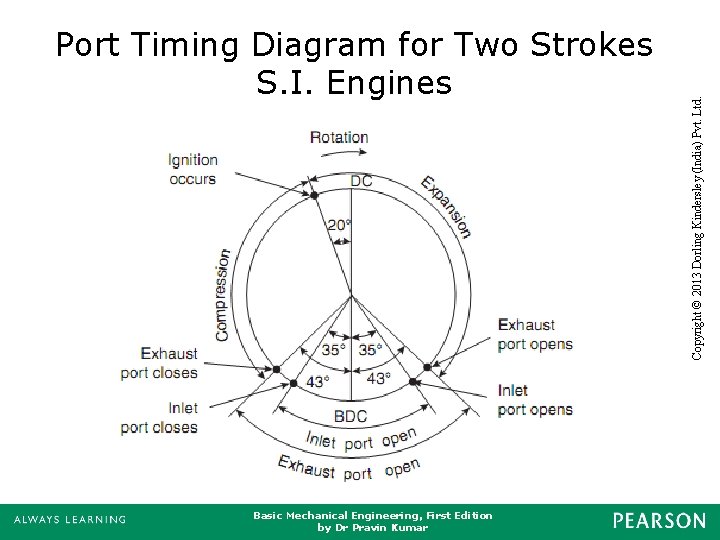 Basic Mechanical Engineering, First Edition by Dr Pravin Kumar Copyright © 2013 Dorling Kindersley