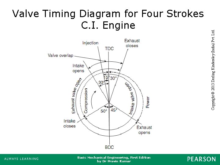 Basic Mechanical Engineering, First Edition by Dr Pravin Kumar Copyright © 2013 Dorling Kindersley