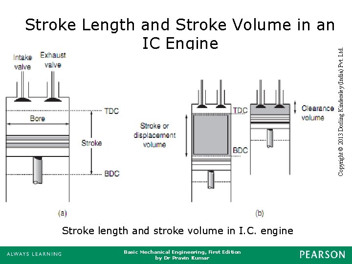 Stroke length and stroke volume in I. C. engine Basic Mechanical Engineering, First Edition