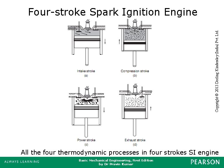 All the four thermodynamic processes in four strokes SI engine Basic Mechanical Engineering, First