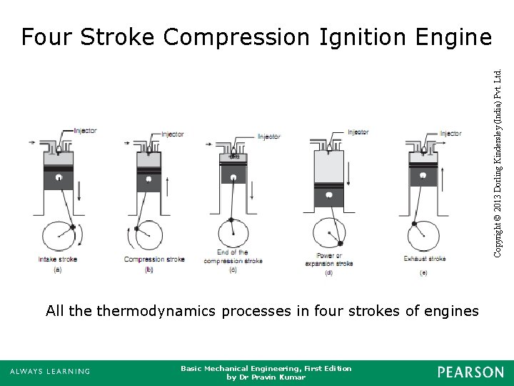 All thermodynamics processes in four strokes of engines Basic Mechanical Engineering, First Edition by