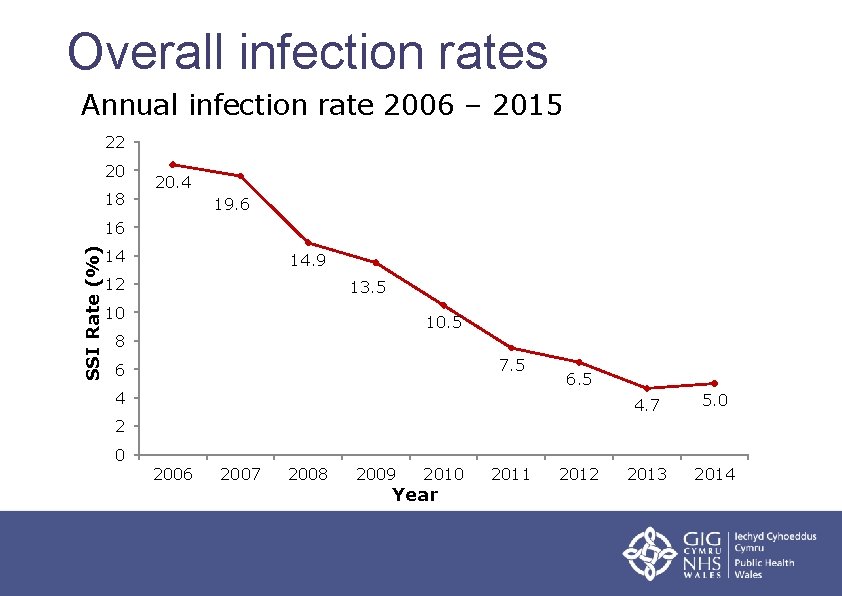 Overall infection rates Annual infection rate 2006 – 2015 22 20 18 20. 4