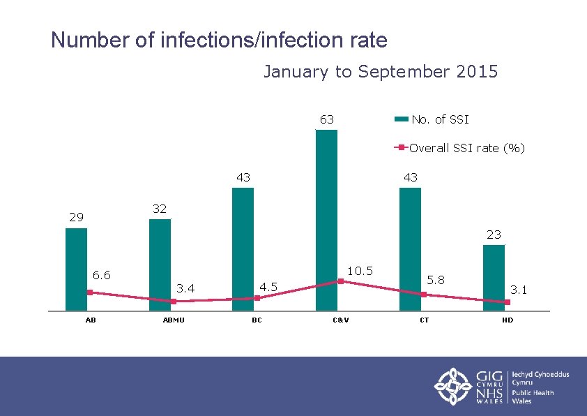 Number of infections/infection rate January to September 2015 63 No. of SSI Overall SSI