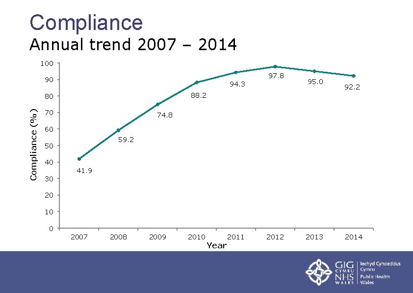 Compliance Annual trend 2007 – 2014 100 90 94. 3 95. 0 88. 2