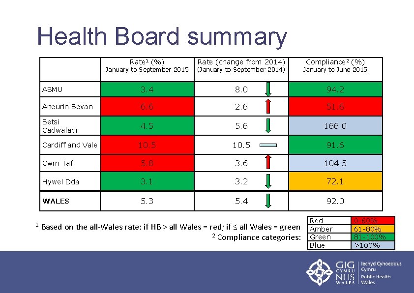 Health Board summary Rate 1 (%) Compliance 2 (%) January to September 2015 (January