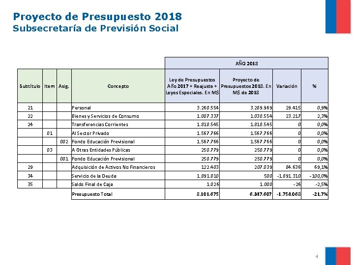 Proyecto de Presupuesto 2018 Subsecretaría de Previsión Social AÑO 2018 Subtítulo Item Asig. Concepto