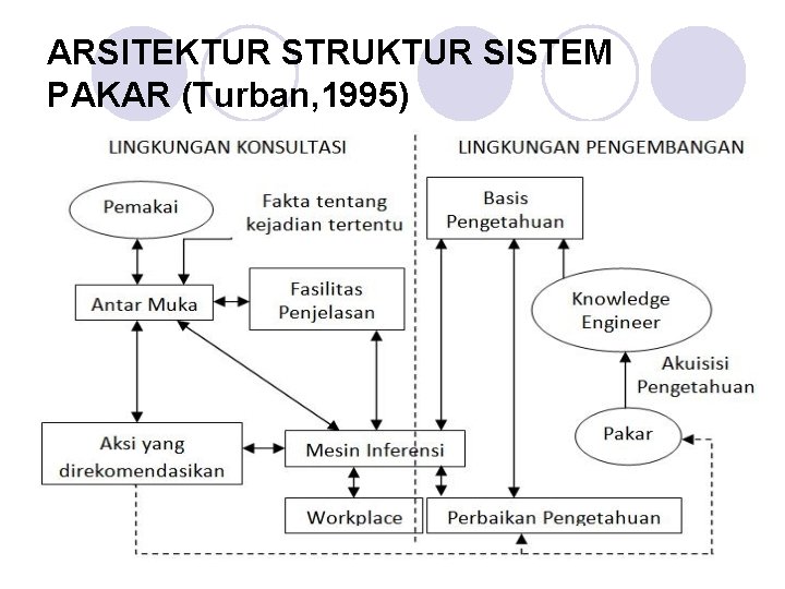 ARSITEKTUR STRUKTUR SISTEM PAKAR (Turban, 1995) 