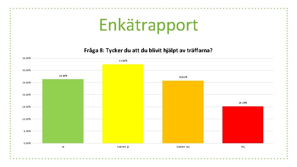 Enkätrapport Fråga 8: Tycker du att du blivit hjälpt av träffarna? 35. 00% 32.