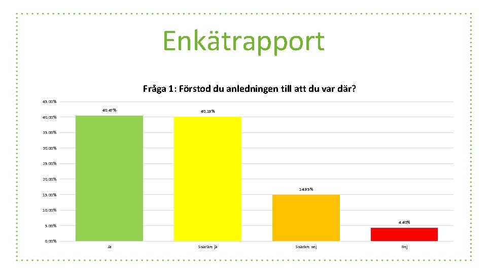 Enkätrapport Fråga 1: Förstod du anledningen till att du var där? 45. 00% 40.