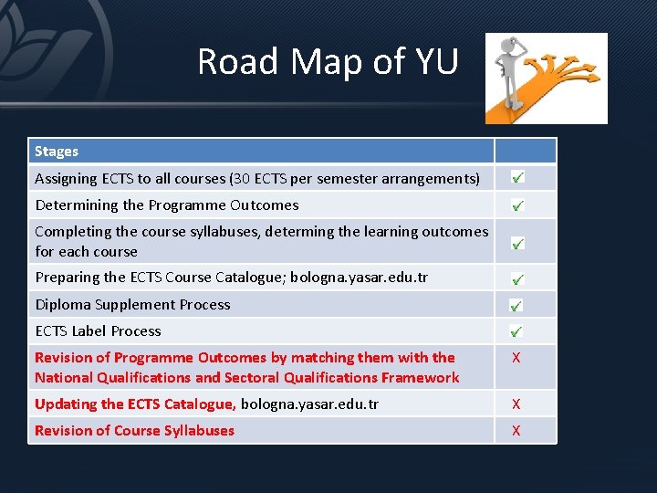 Road Map of YU Stages Assigning ECTS to all courses (30 ECTS per semester