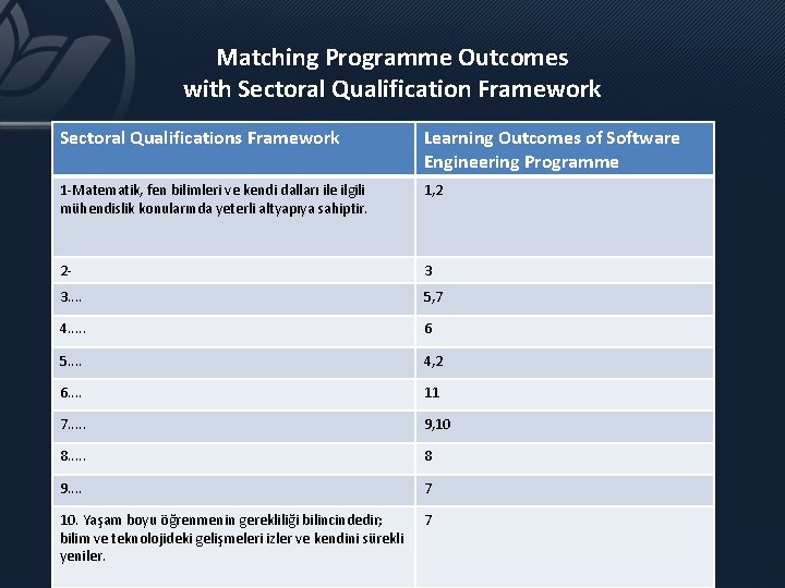 Matching Programme Outcomes with Sectoral Qualification Framework Sectoral Qualifications Framework Learning Outcomes of Software