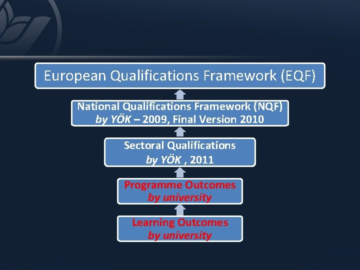 European Qualifications Framework (EQF) National Qualifications Framework (NQF) by YÖK – 2009, Final Version