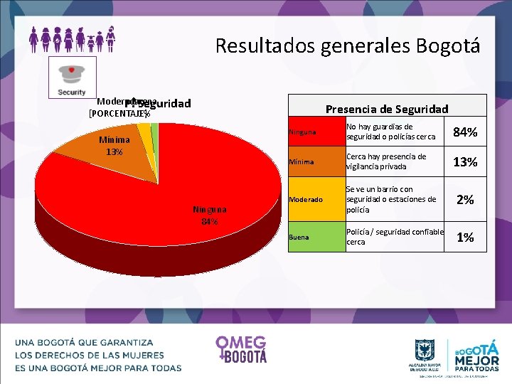 Resultados generales Bogotá Moderada P. Buena Seguridad [PORCENTAJE] 1% Presencia de Seguridad Mínima 13%