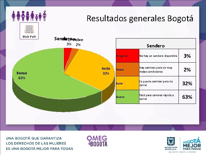 Resultados generales Bogotá Sendero Ninguna Pobre 3% Bueno 63% 2% Sendero Justo 32% Ninguna