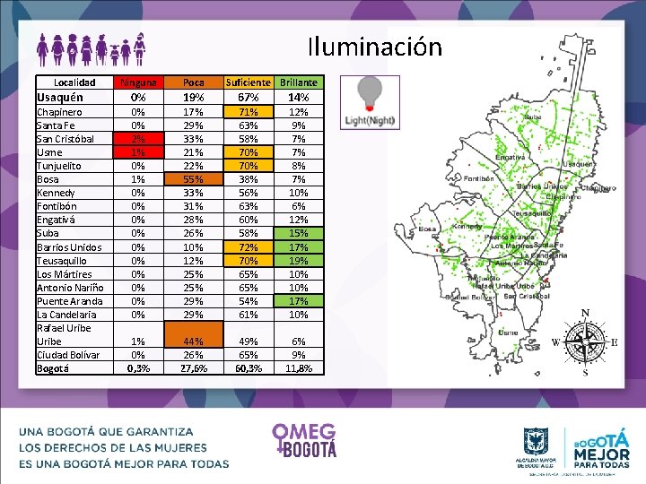 Iluminación Localidad Ninguna Poca Suficiente Brillante Usaquén 0% 19% 67% 14% Chapinero Santa Fe