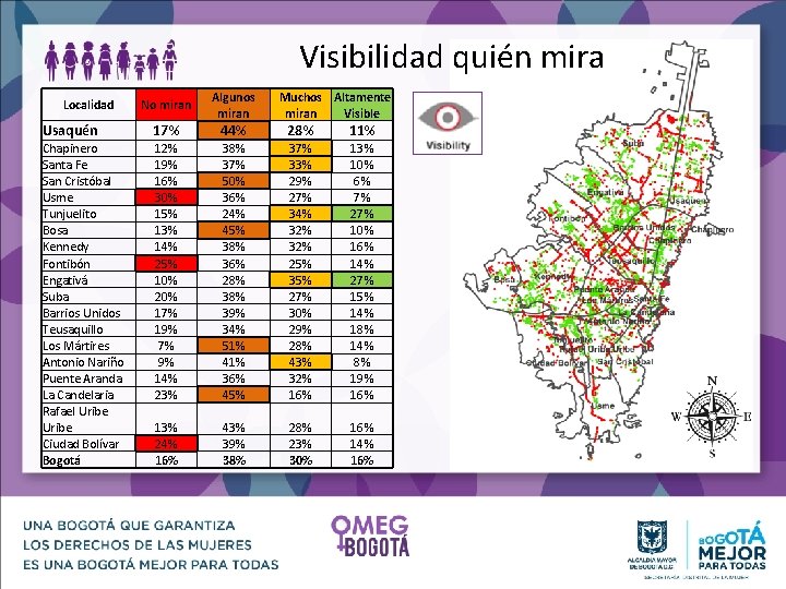 Visibilidad quién mira No miran Algunos miran Usaquén 17% 44% 28% 11% Chapinero Santa