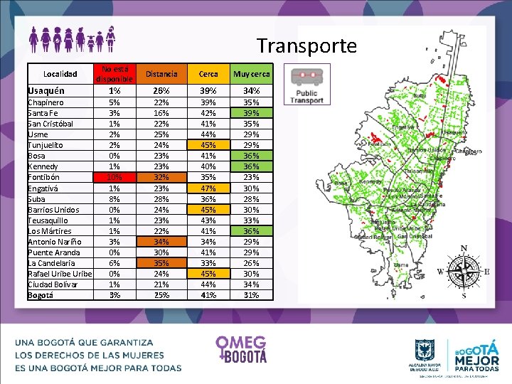 Transporte No está disponible Distancia Cerca Muy cerca Usaquén 1% 26% 39% 34% Chapinero
