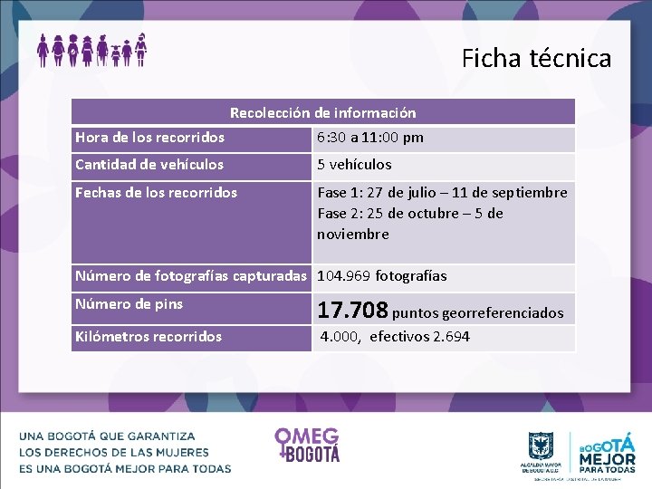 Ficha técnica Recolección de información Hora de los recorridos 6: 30 a 11: 00