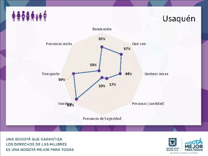 Usaquén Iluminación 65% Presencia mixta 67% Qué veo 10% Transporte 69% 44% Quiénes miran
