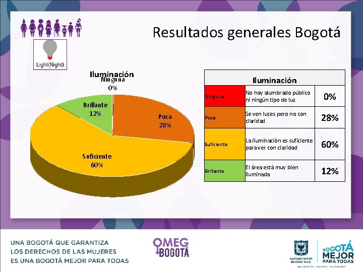 Resultados generales Bogotá Iluminación Ninguna 0% Brillante 12% Suficiente 60% Poca 28% Ninguna No