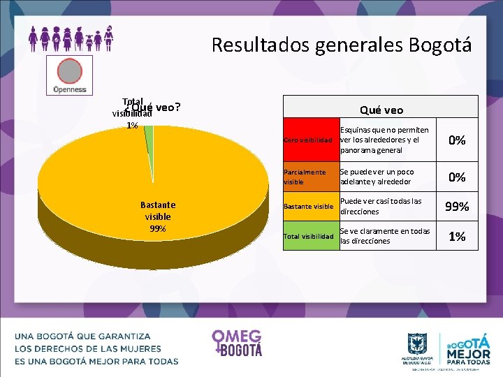 Resultados generales Bogotá Total ¿Qué veo? visibilidad 1% Bastante visible 99% Qué veo Cero