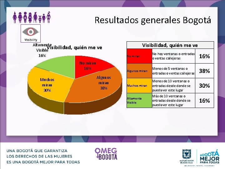 Resultados generales Bogotá Altamente Visibilidad, quién me ve Visible 16% No miran 16% Muchos