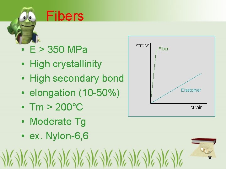 Fibers • • E > 350 MPa High crystallinity High secondary bond elongation (10