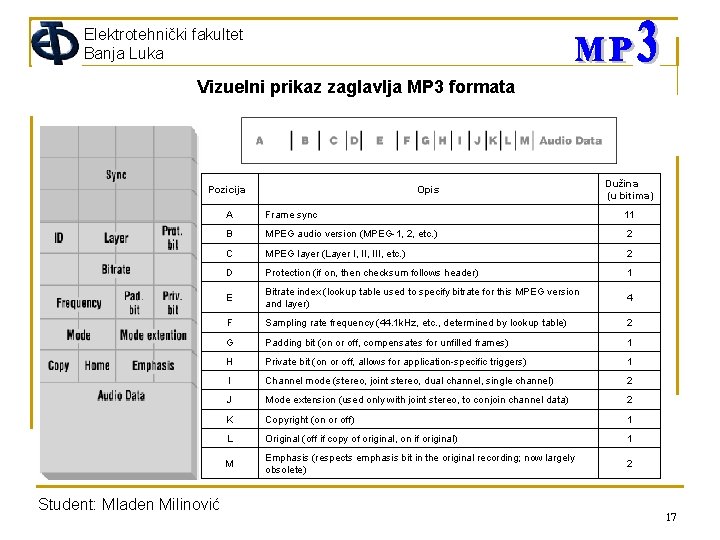 Elektrotehnički fakultet Banja Luka Vizuelni prikaz zaglavlja MP 3 formata Pozicija Student: Mladen Milinović