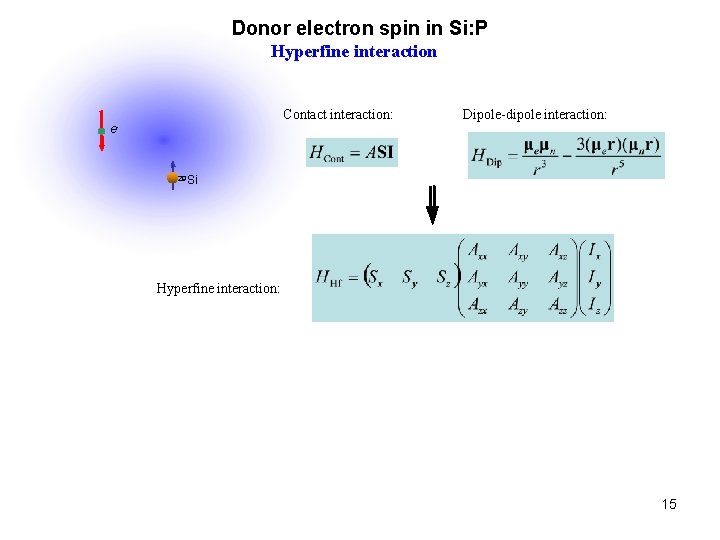 Donor electron spin in Si: P Hyperfine interaction Contact interaction: e- Dipole-dipole interaction: 29