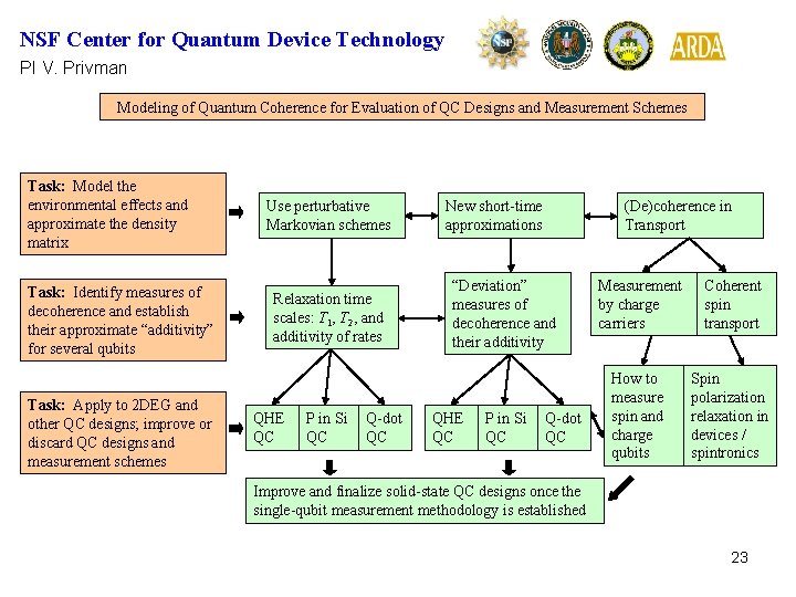 NSF Center for Quantum Device Technology PI V. Privman Modeling of Quantum Coherence for