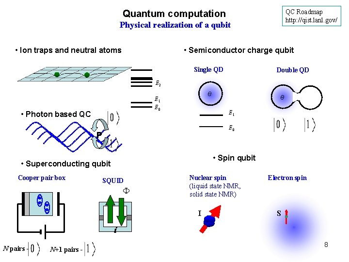 QC Roadmap http: //qist. lanl. gov/ Quantum computation Physical realization of a qubit • QC Roadmap http: //qist. lanl. gov/ Quantum computation Physical realization of a qubit •