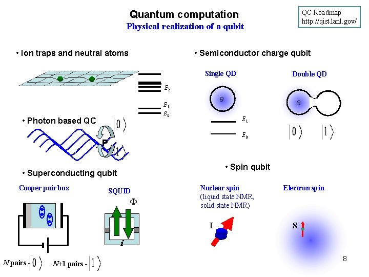 QC Roadmap http: //qist. lanl. gov/ Quantum computation Physical realization of a qubit •