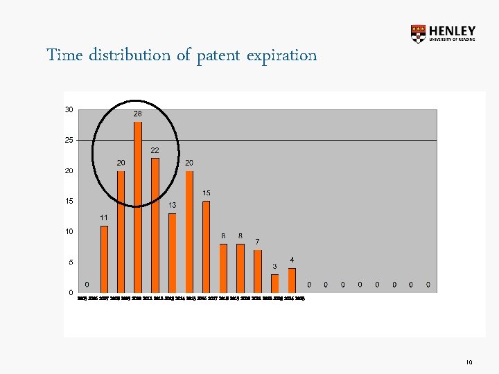 Time distribution of patent expiration 2005 2006 2007 2008 2009 2010 2011 2012 2013