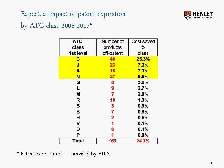Expected impact of patent expiration by ATC class 2006 -2017* * Patent expiration dates