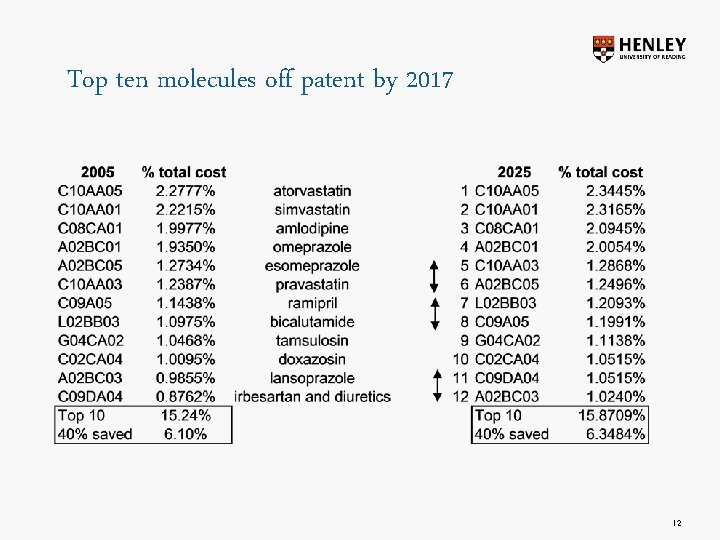 Top ten molecules off patent by 2017 12 