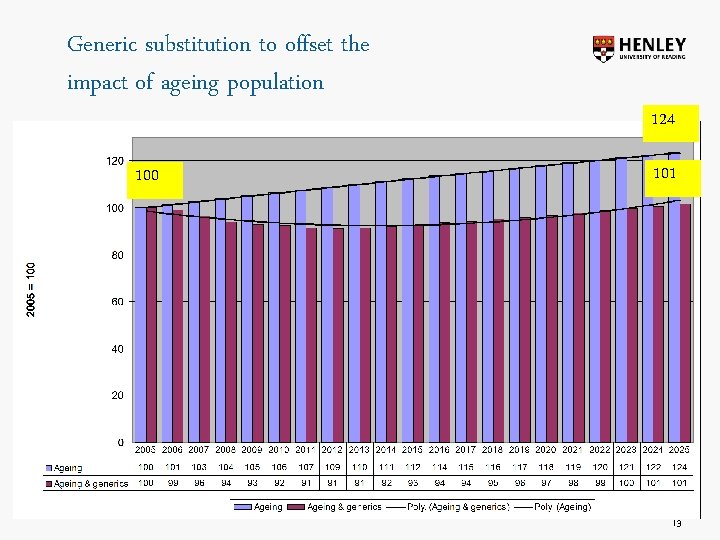 Generic substitution to offset the impact of ageing population 100 124 101 13 