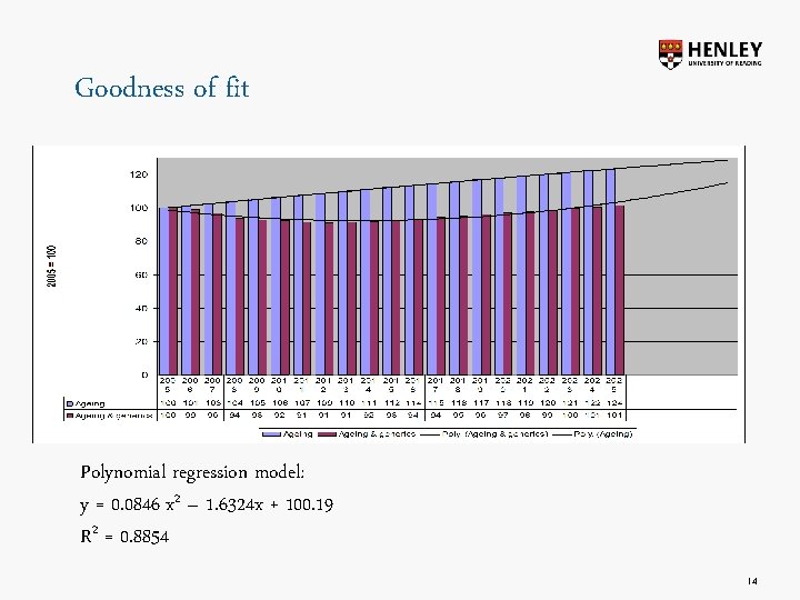 Goodness of fit Polynomial regression model: y = 0. 0846 x 2 – 1.