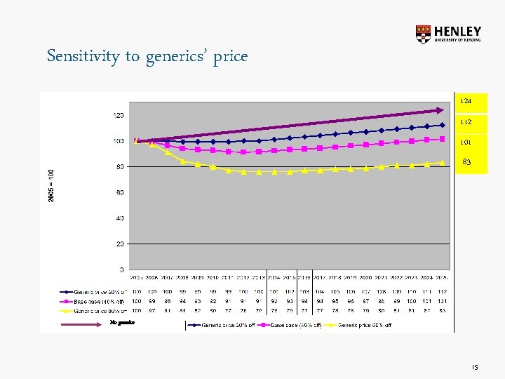 Sensitivity to generics’ price 124 112 101 83 No generics 15 