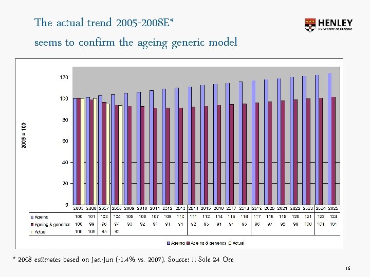 The actual trend 2005 -2008 E* seems to confirm the ageing generic model *