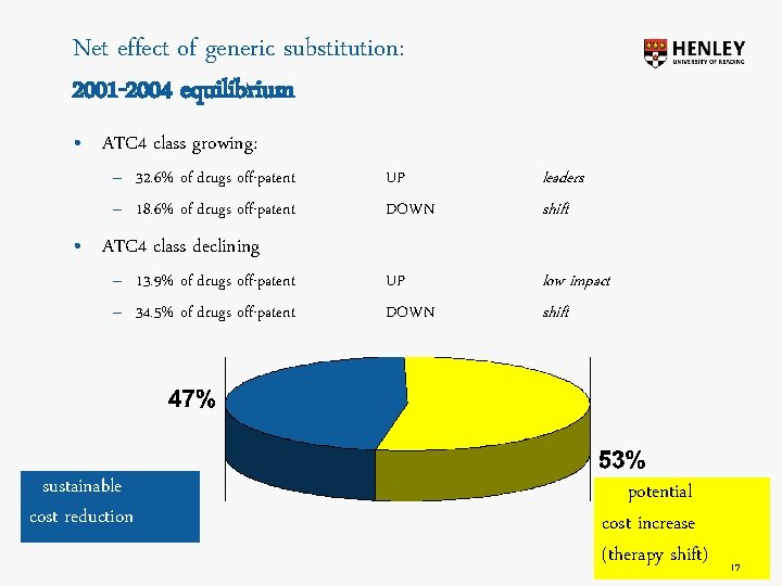 Net effect of generic substitution: 2001 -2004 equilibrium • ATC 4 class growing: –