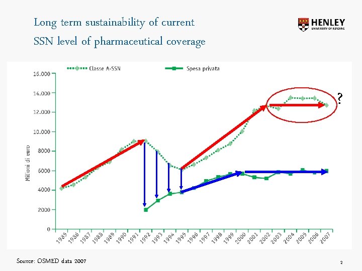 Long term sustainability of current SSN level of pharmaceutical coverage ? Source: OSMED data