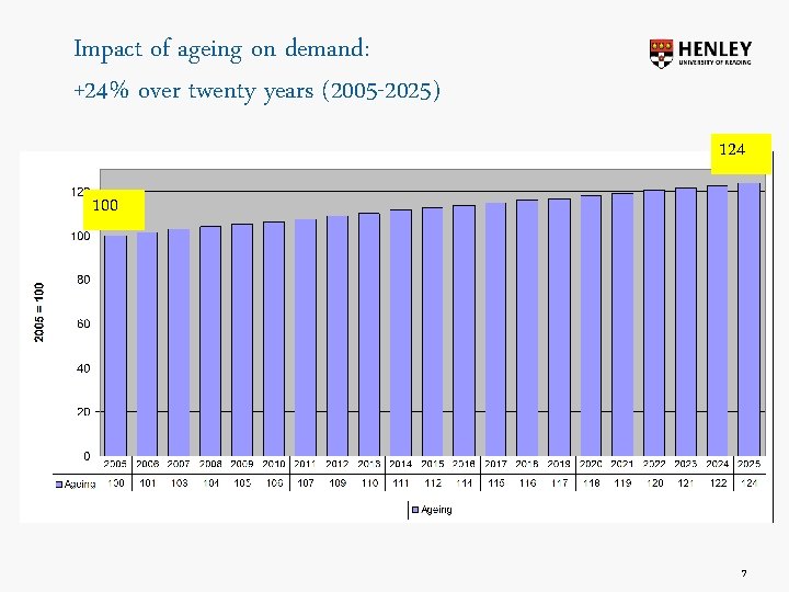 Impact of ageing on demand: +24% over twenty years (2005 -2025) 124 100 7