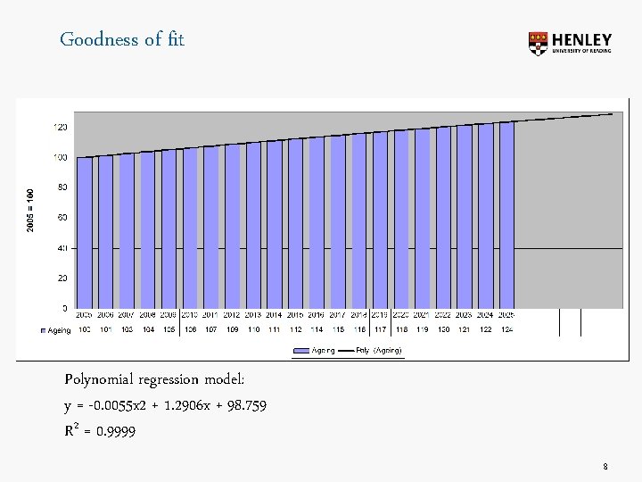 Goodness of fit Polynomial regression model: y = -0. 0055 x 2 + 1.