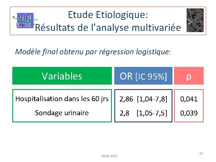 Etude Etiologique: Résultats de l’analyse multivariée Modèle final obtenu par régression logistique: Variables OR