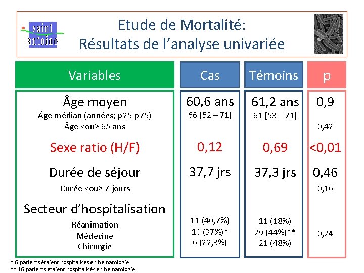 Etude de Mortalité: Résultats de l’analyse univariée Variables Cas Témoins p ge moyen 60,