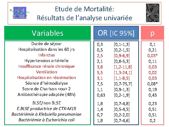 Etude de Mortalité: Résultats de l’analyse univariée Variables OR [IC 95%] p Durée de