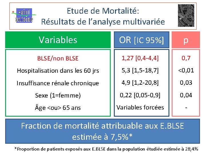 Etude de Mortalité: Résultats de l’analyse multivariée Variables OR [IC 95%] p BLSE/non BLSE